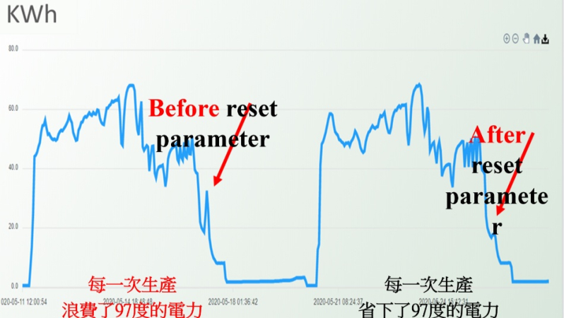 燒結爐製程優化