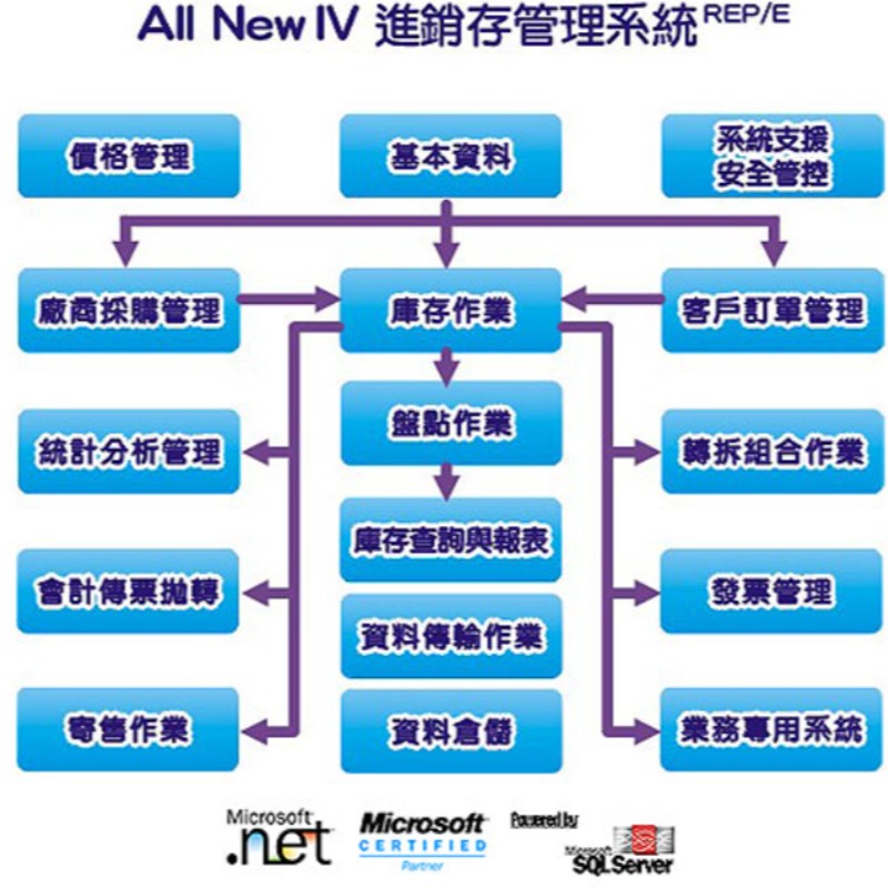 進銷存系統介紹