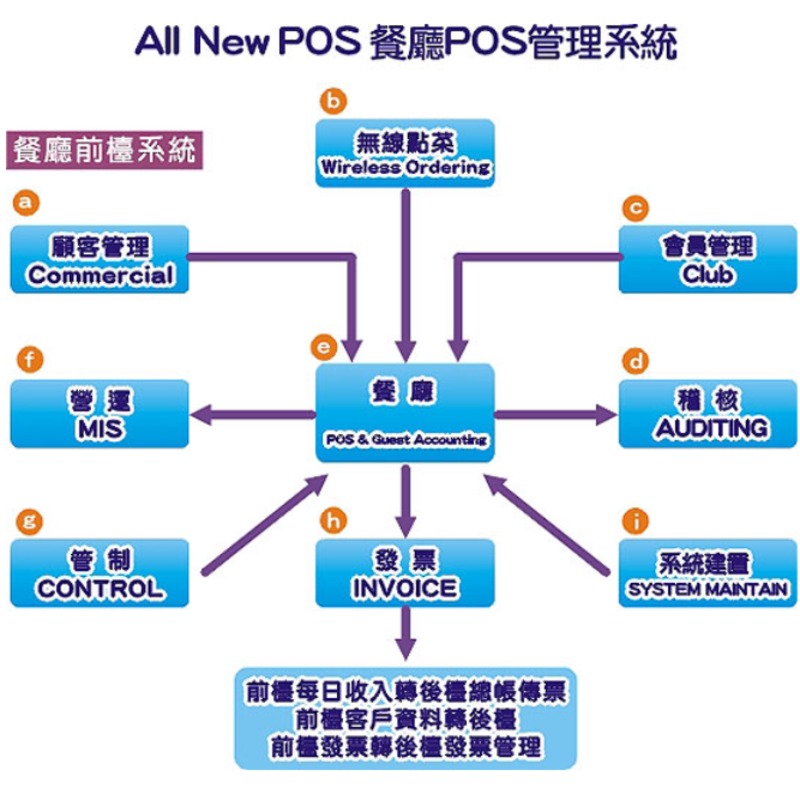 餐廳系統介紹