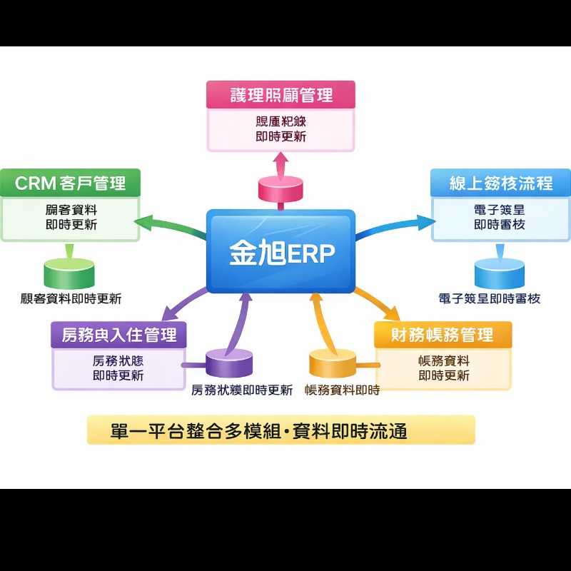 月子中心系統介紹