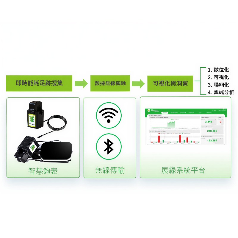 iEECMS（即效設備碳排能耗管理）