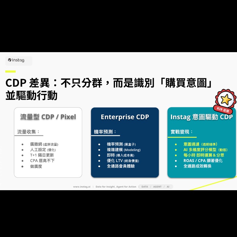 AI Agent × CDP 一站式自動化行銷