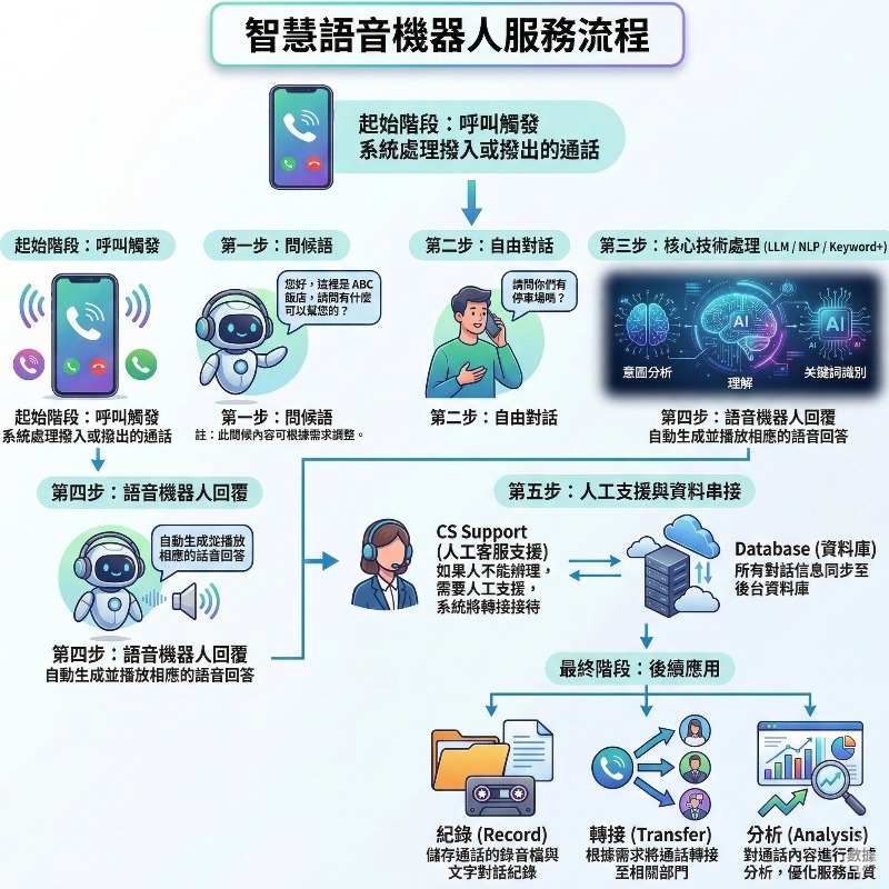 A.I.智能電話