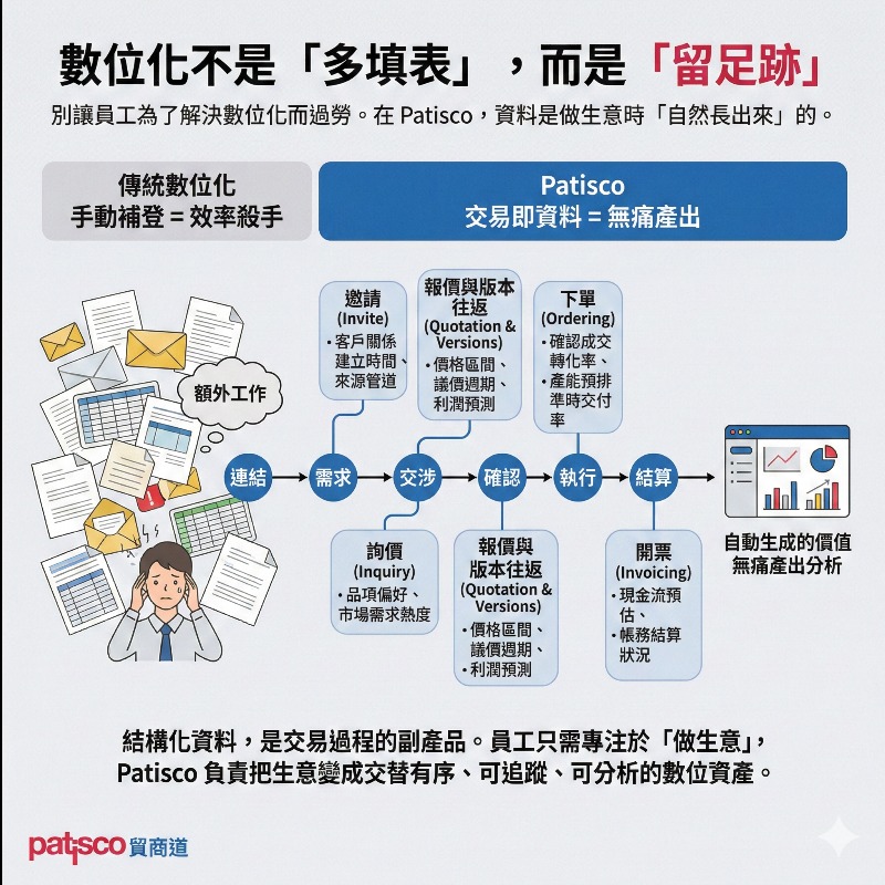 Patisco 貿商道｜重構 B2B 貿易流程，打造 AI Agent 驅動的數位銷售