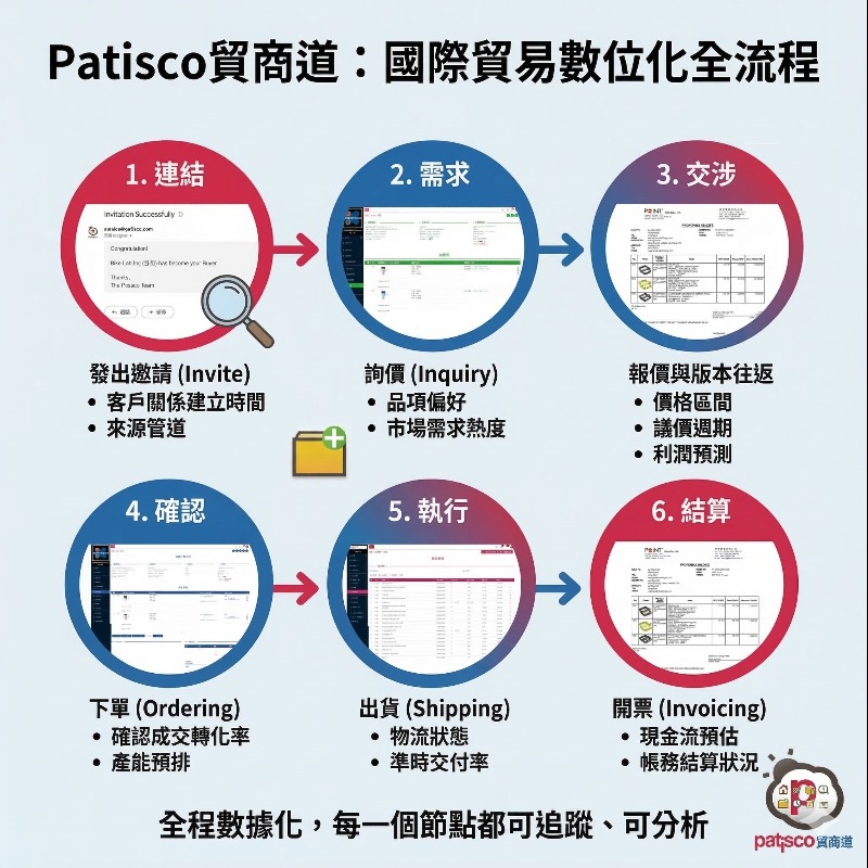 Patisco 貿商道｜重構 B2B 貿易流程，打造 AI Agent 驅動的數位銷售