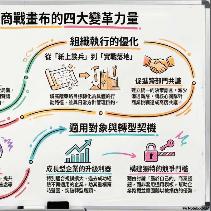 商戰畫布轉型共識工作坊