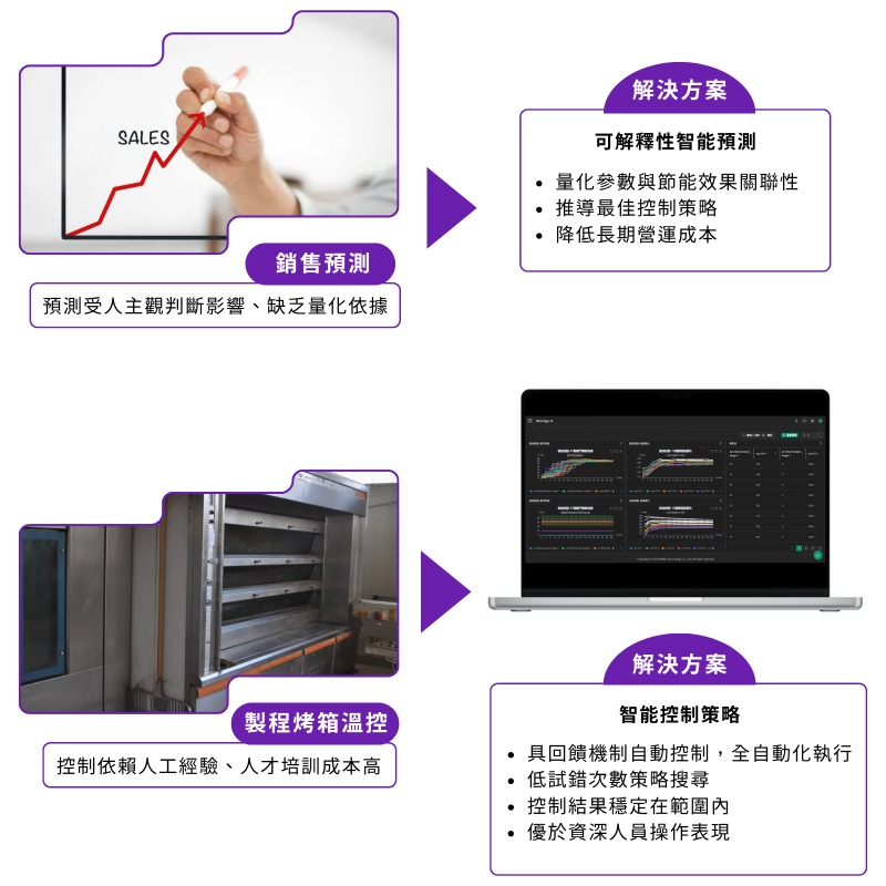 從製程異常預測到節能優化 提升營運決策｜工業級數據AI平台－NumOps