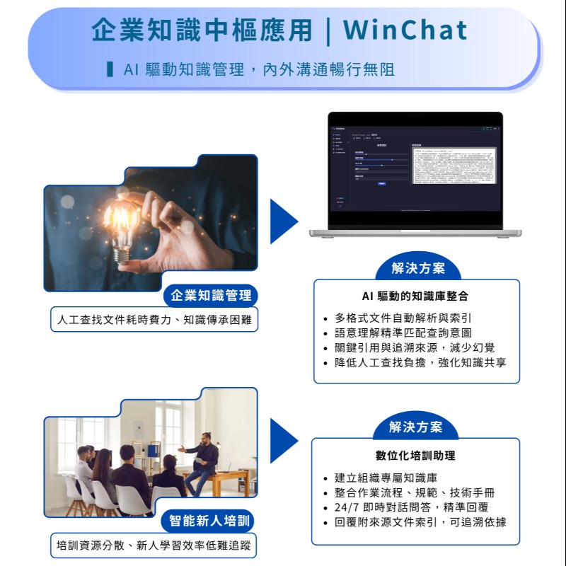 組織知識資產化，企業知識問答助理｜各產業適用大語言模型應用平台－WinChat