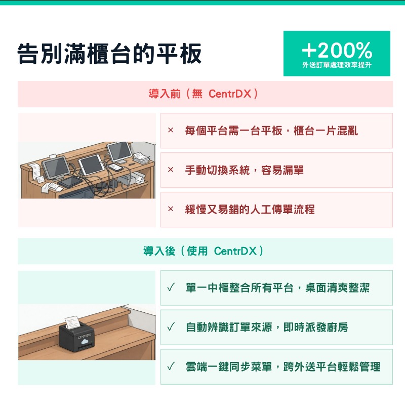 CentrDX｜餐飲單店 餐車 攤位專用｜免POS機｜掃碼點餐・全通路接單系統