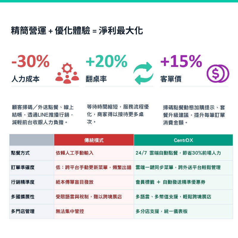 CentrDX｜餐飲單店 餐車 攤位專用｜免POS機｜掃碼點餐・全通路接單系統