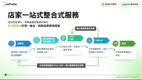 ezPretty AI SaaS 百工百業一站式開店數位營運導客工具