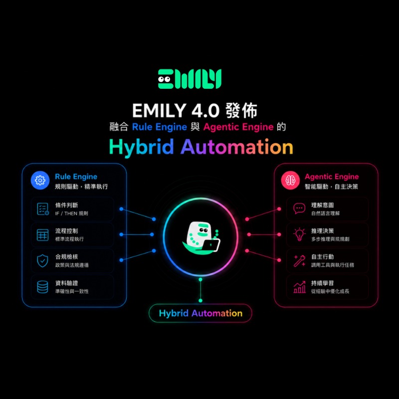 終結跨系統重複作業的流程自動化解決方案｜EMILY RPA＋AI Agent