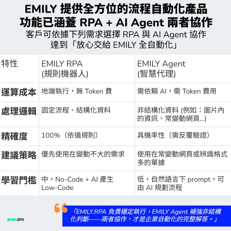 終結跨系統重複作業的流程自動化解決方案｜EMILY RPA＋AI Agent