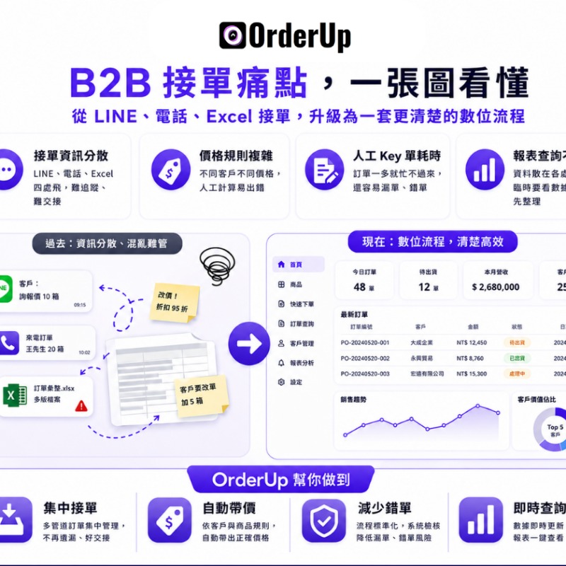 OrderUp B2B｜B2B接單、報價與訂單管理平台