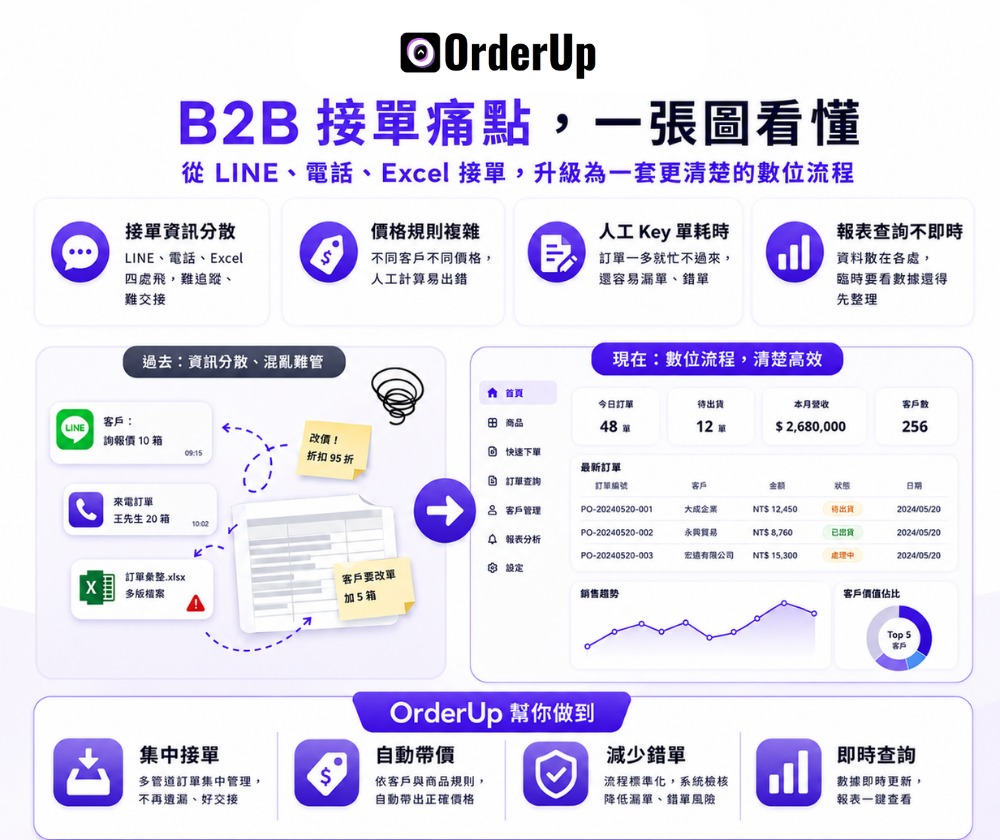 奧德上股份有限公司 | OrderUp B2B - 圖片 4