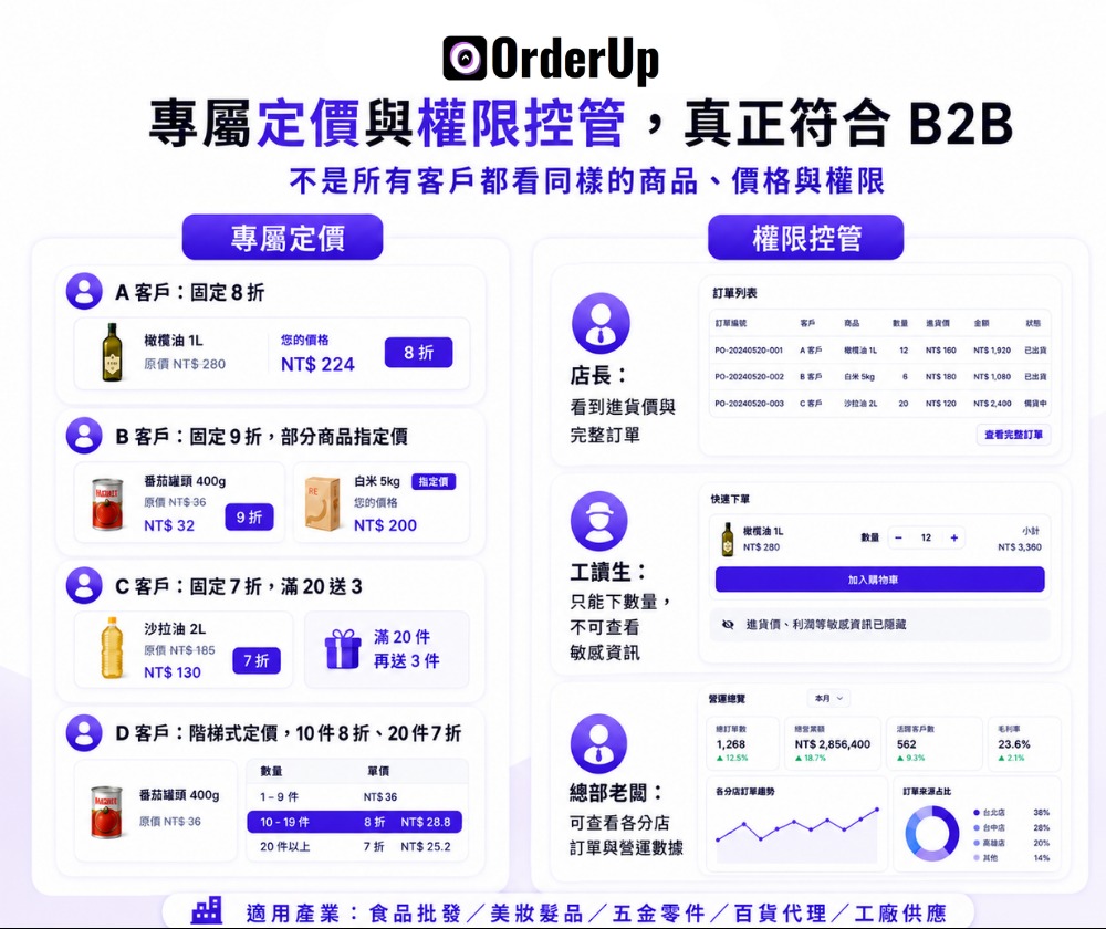 奧德上股份有限公司 | OrderUp B2B - 圖片 7