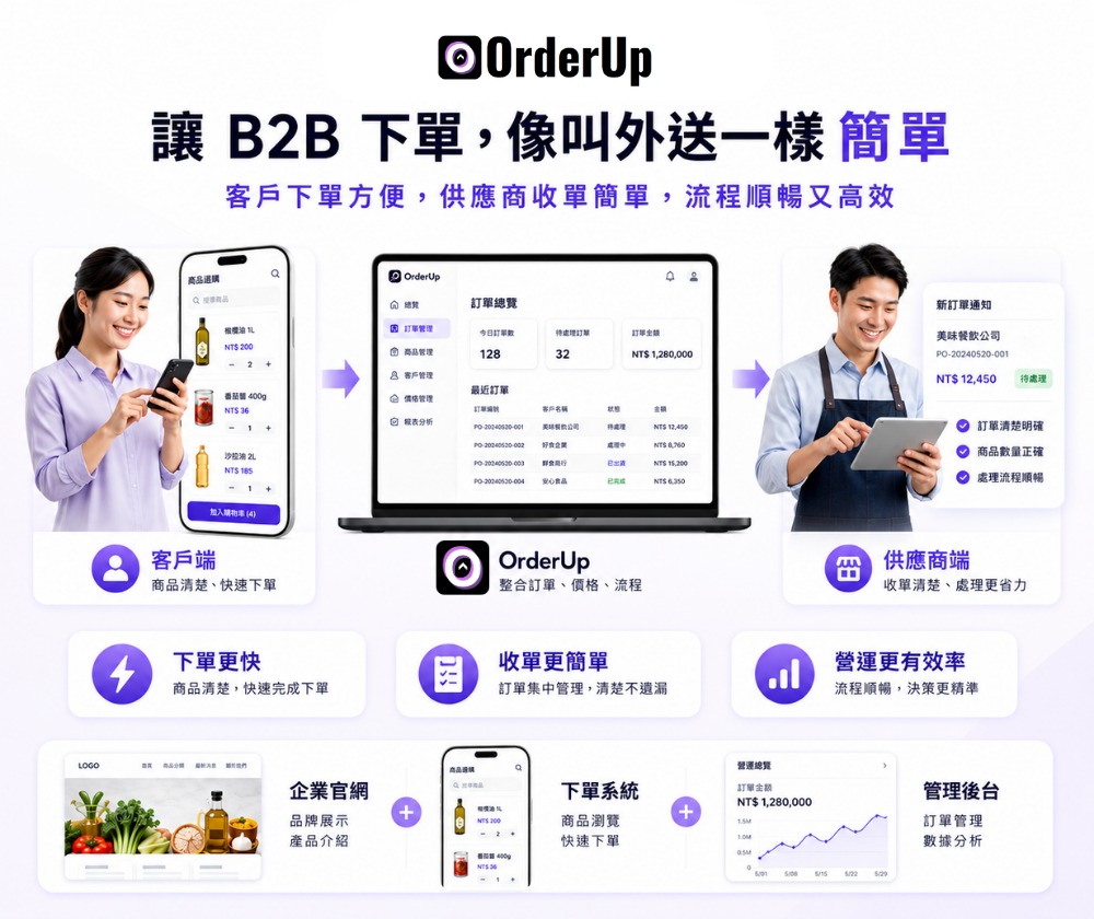 奧德上股份有限公司 | OrderUp B2B - 圖片 2